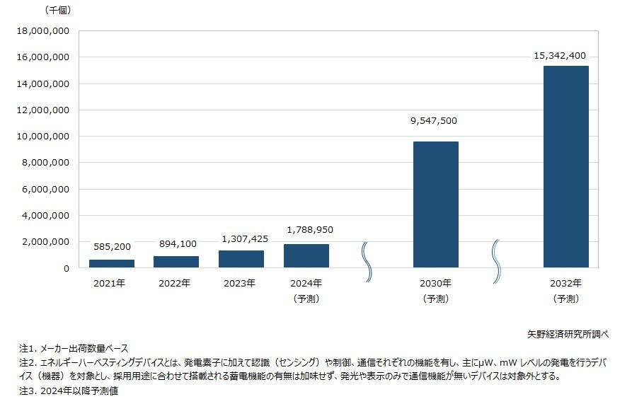 エネルギーハーベスティングデバイスの世界市場は2032年に153億個へ