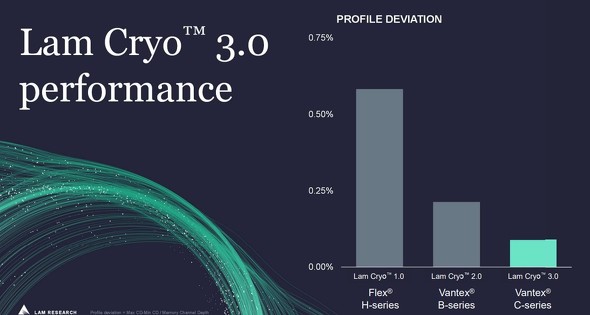 uVantex CV[YvɓڂꂽLam Cryo 3.0̃ptH[}X̔r