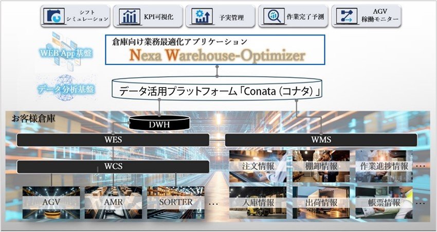 Nexa Warehouse-Optimizer̊TvmNbNŊgn oF֖{`GC