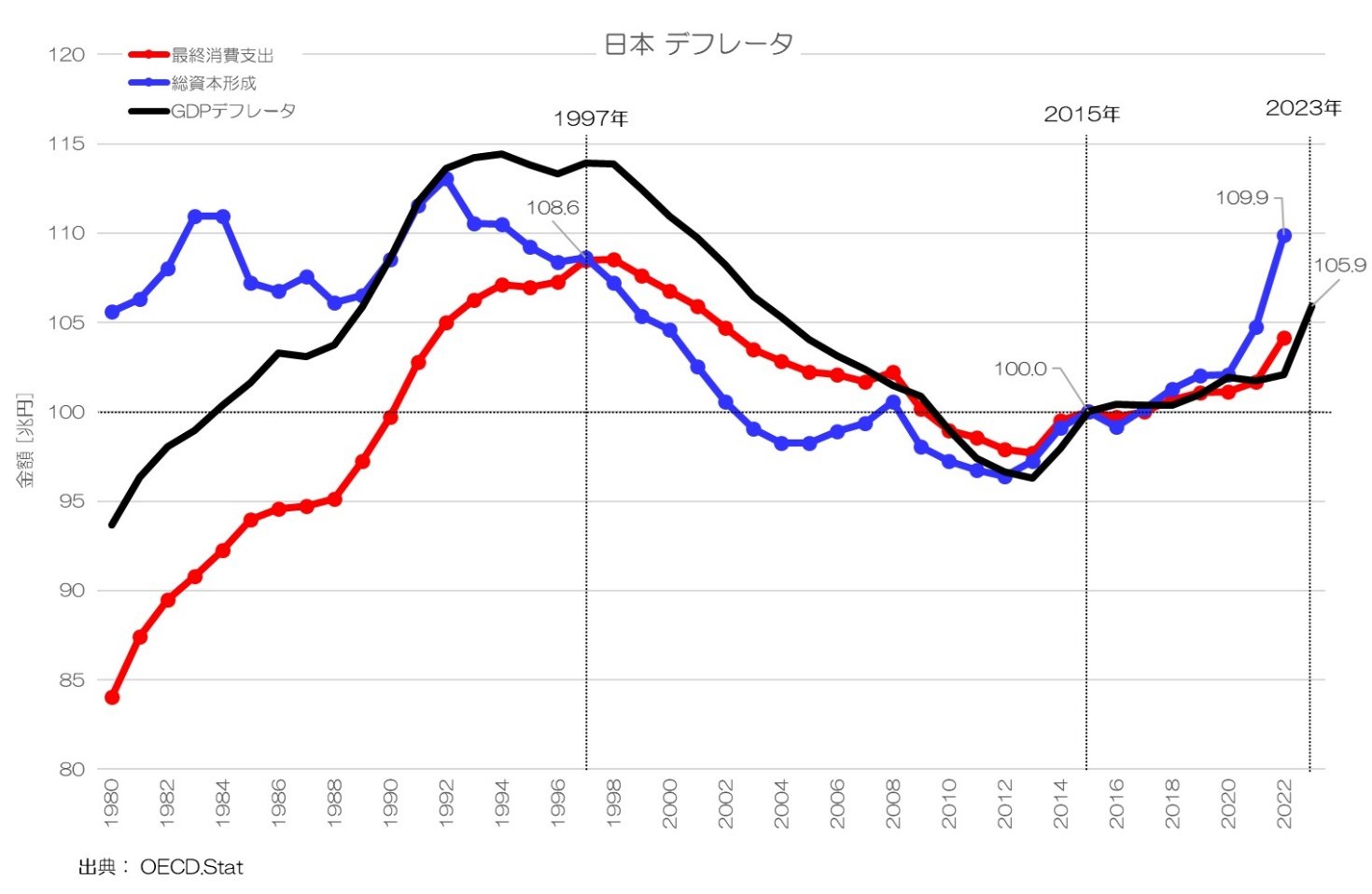 }1F{̃ft[^ځmNbNĊgn oFOECD.StatM҂ɂč쐬