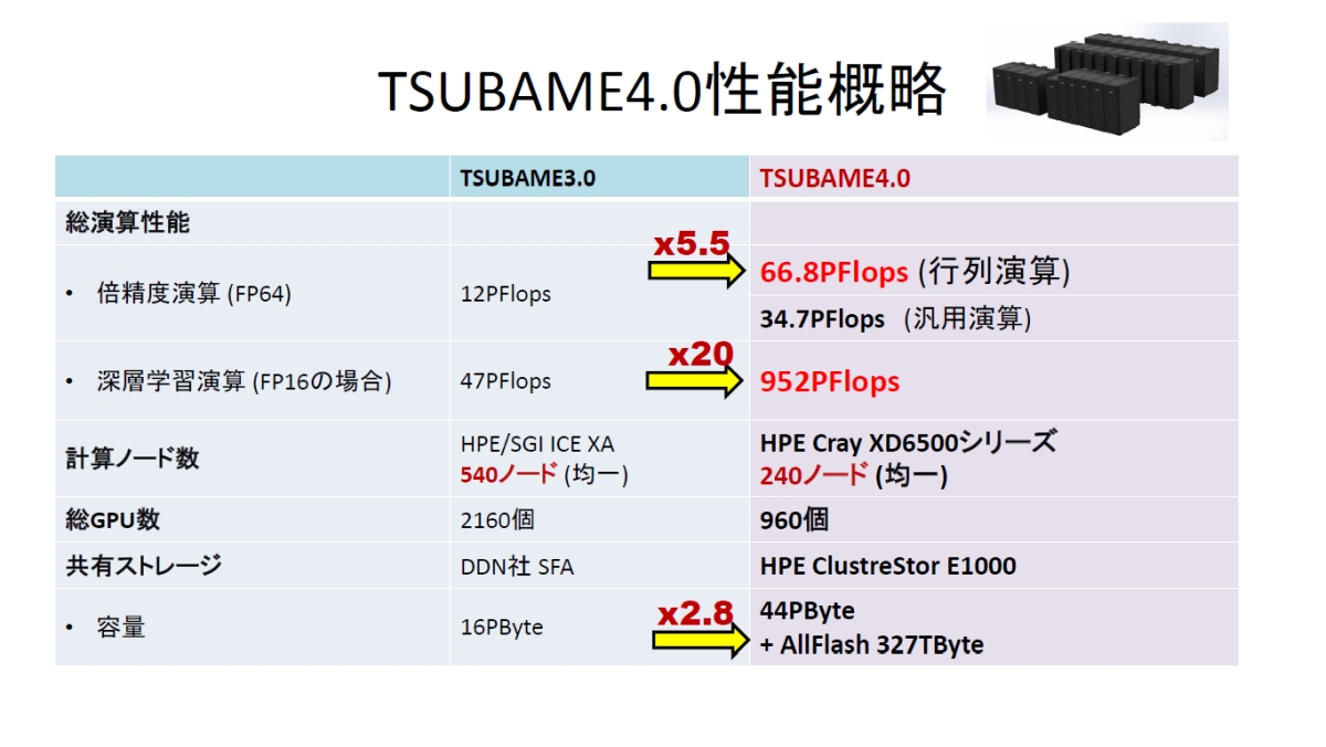 }3@TSUBAME 4.0̊T\mNbNŊgn oFH wpۏZ^[