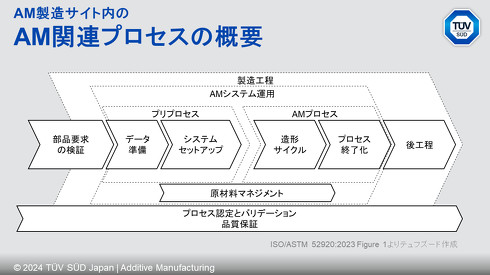 ISO/ASTM 52920̐}1