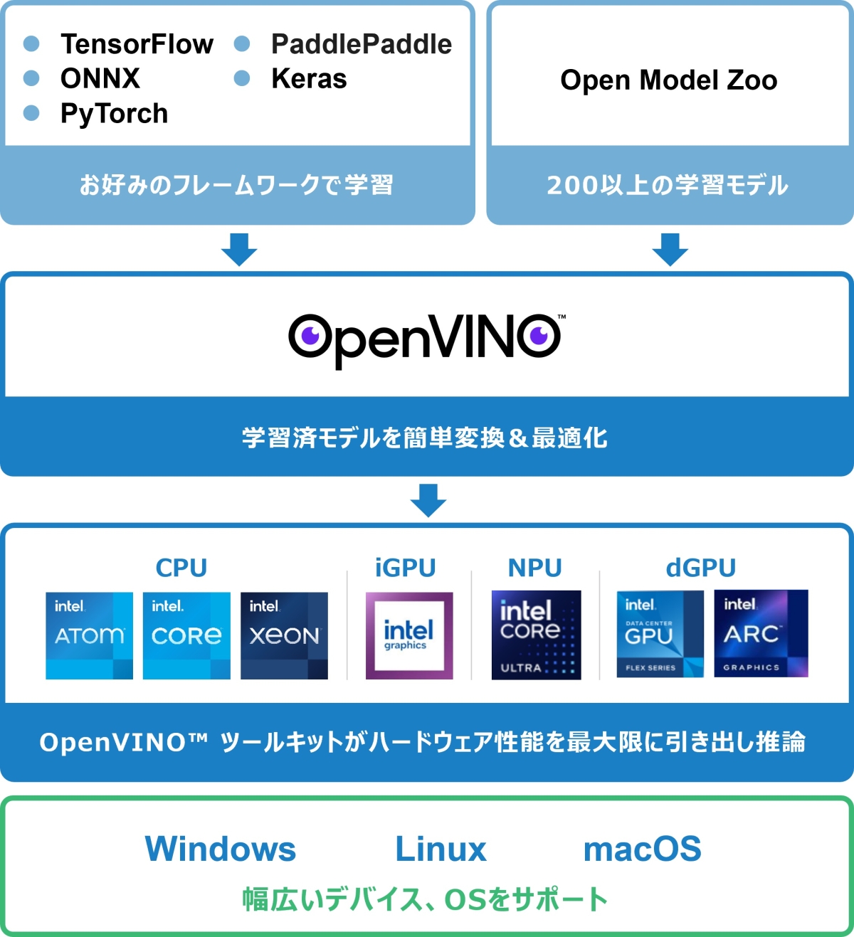 OpenVINO(TM) c[LbgpGbWAI̗mNbNŊgn 񋟁FGNgfoCX