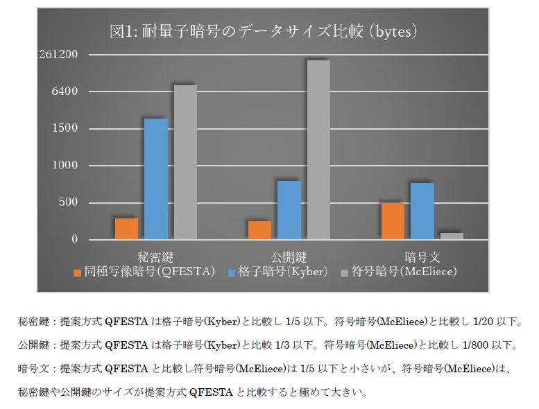 量子コンピュータに対応する安全性と計算効率性を両立した同種写像暗号