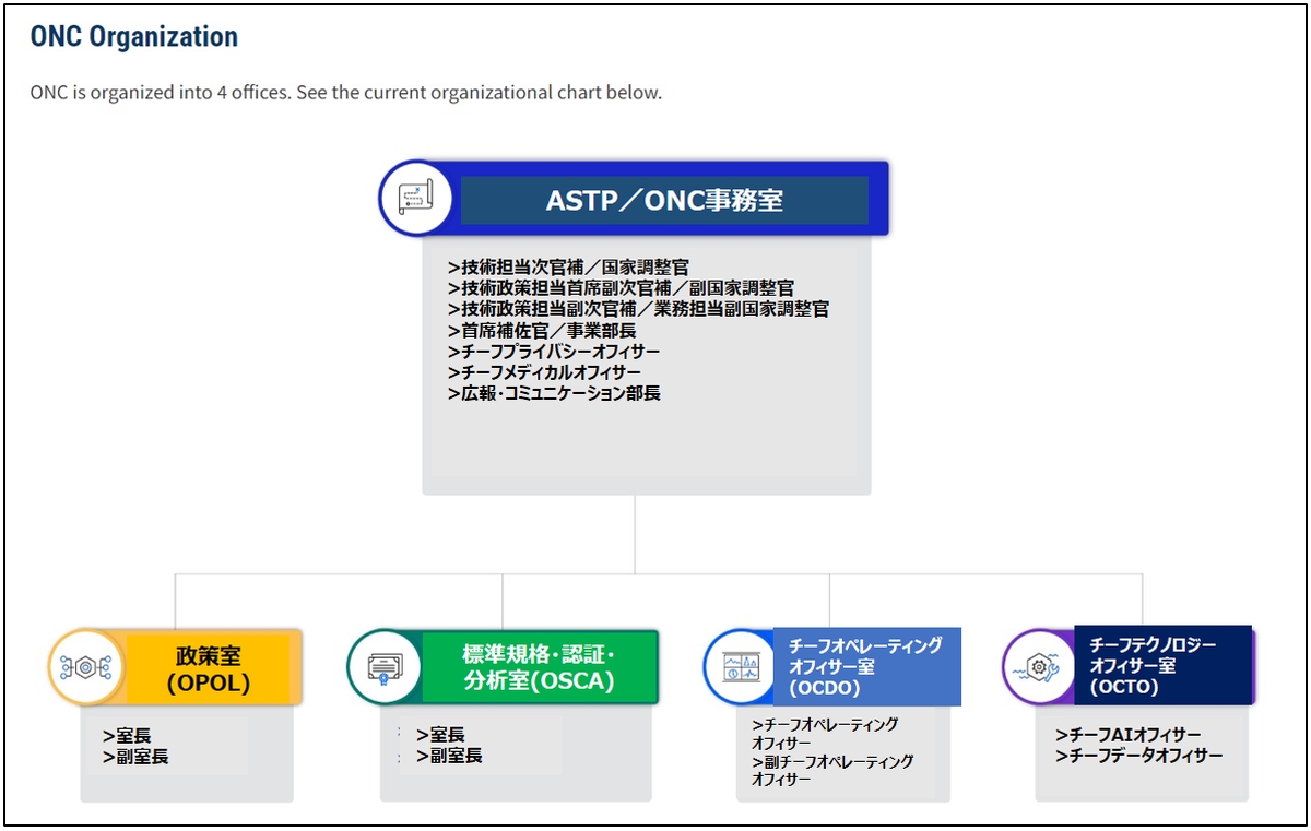 }2@⎺ZpS^ƈITiASTP/ONCj̑gD}i2024N725jmNbNŊgn oFU.S. Department of Health & Human ServicesuAbout ASTP/ONCvi2024N725XVjɃwXPANEh쐬