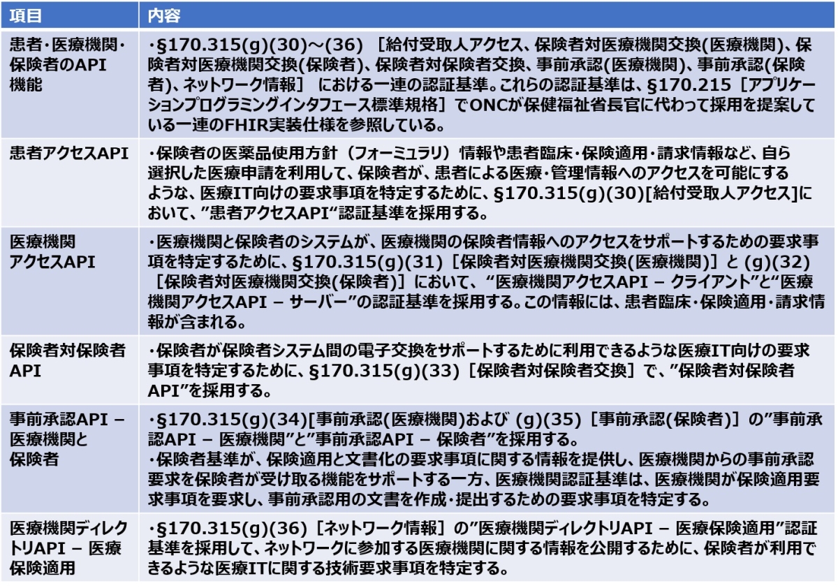 \2@HTI-2KĂɂ銳ҁ^Ë@ց^یAPI̐VKщWKi^mNbNŊgn oFU.S. Department of Health & Human ServicesuHealth Data, Technology, and Interoperability(HTI-2) Proposed Rulevi2024N717jɃwXPANEh쐬