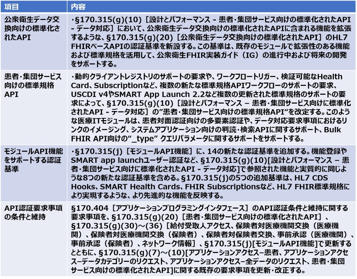 \3@HTI-2KĂɂ邻̑API̐VKщWKi^mNbNŊgn oFU.S. Department of Health & Human ServicesuHealth Data, Technology, and Interoperability(HTI-2) Proposed Rulevi2024N717jɃwXPANEh쐬