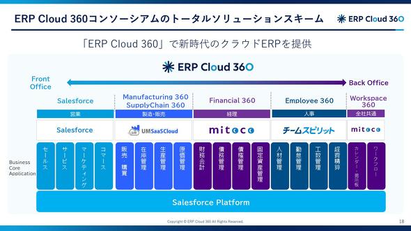 ERP Cloud 360Jo[Ɩ͈