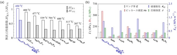 {ŊJAg<sub>5.85</sub>Cu<sub>0.15</sub>Ge<sub>9.875</sub>Ga<sub>0.125</sub>P<sub>12</sub>Ƒ̃nMdޗɂZT̔riajA̍\ȔMdޗɂ@B̔ribj