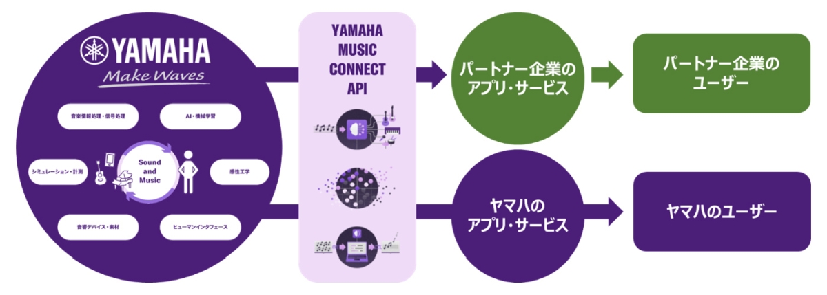 uYamaha Music Connect APIṽT[rX񋟂̃C[WmNbNŊgn oF}n