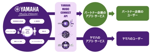 uYamaha Music Connect APIṽT[rX񋟂̃C[W