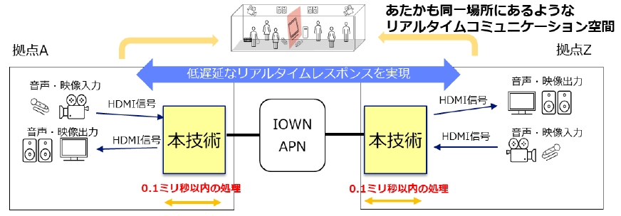 4K120HzのHDMI信号を0.1msで長距離伝送信号に変換、NTTがFPGAのIPで