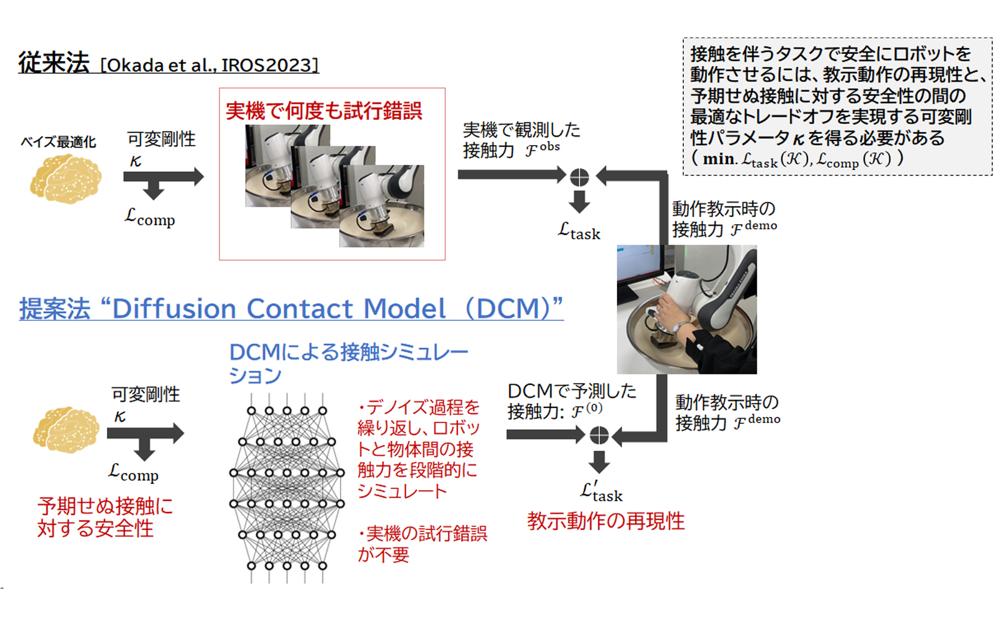 生成AIを応用し、接触の多いタスクのロボット学習を効率化する技術を