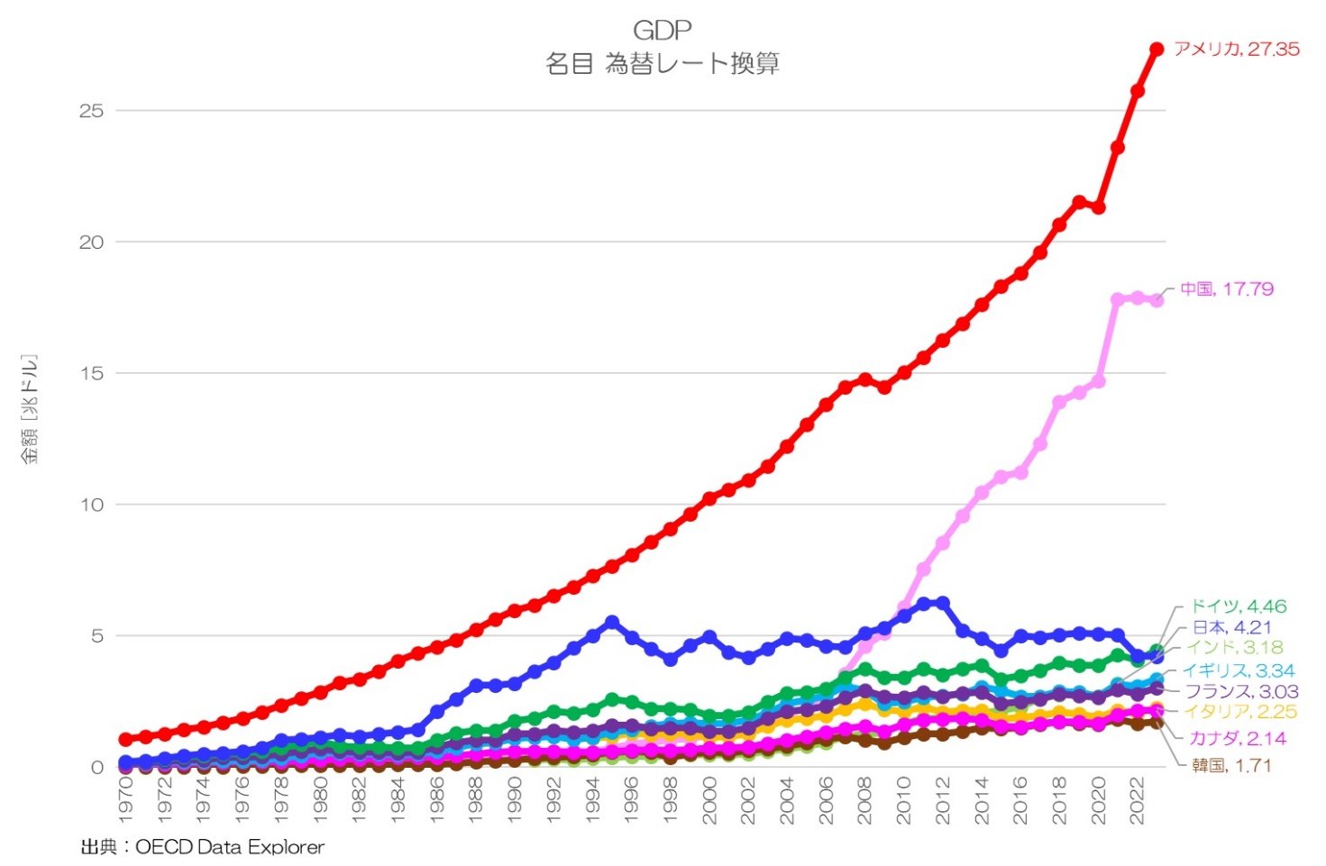 }1FGDPiבփ[gZljmNbNĊgn oFOECD Data ExplorerM҂ɂč쐬