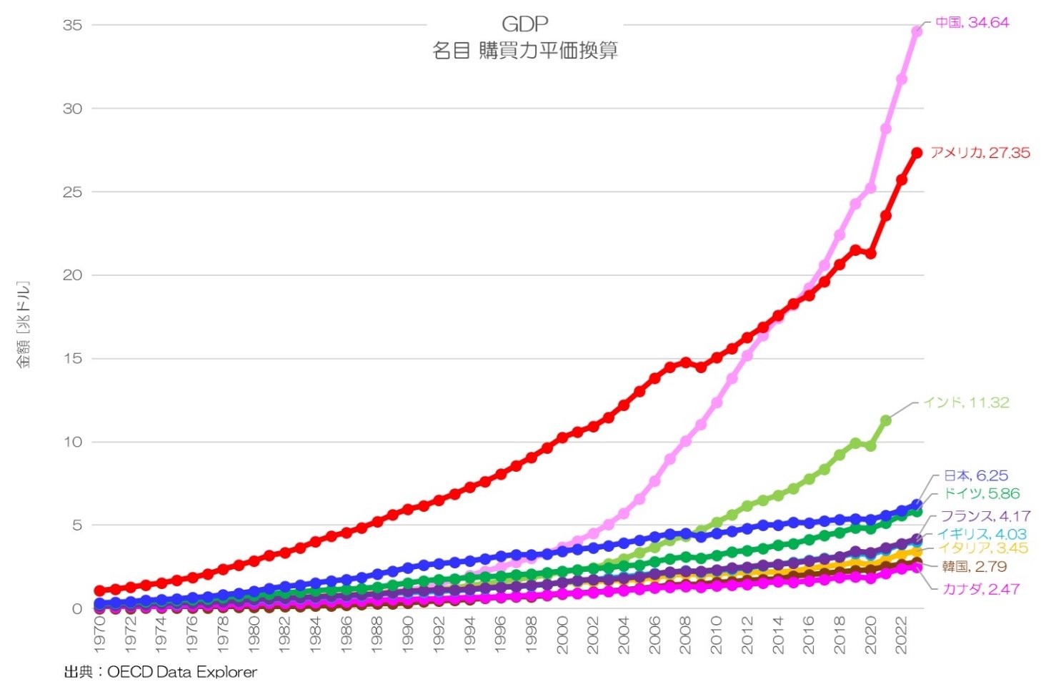 }2FGDPiw͕ZjmNbNĊgn oFOECD Data ExplorerM҂ɂč쐬