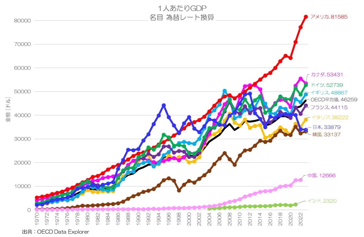 }3F1l薼GDPiבփ[gZljmNbNĊgn oFOECD Data ExplorerM҂ɂč쐬