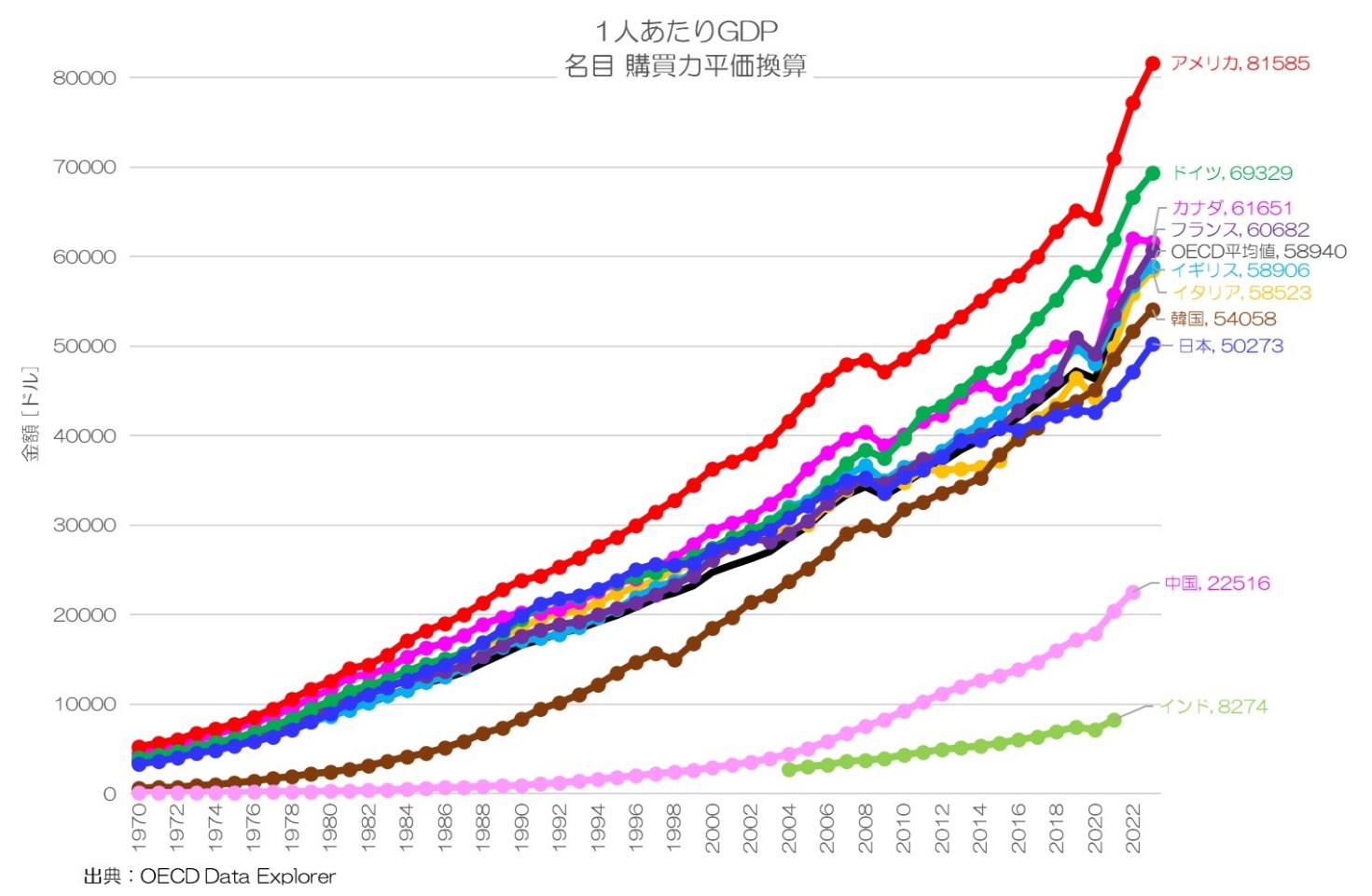 }4F1l薼GDPiw͕ZljmNbNĊgn oFOECD Data ExplorerM҂ɂč쐬