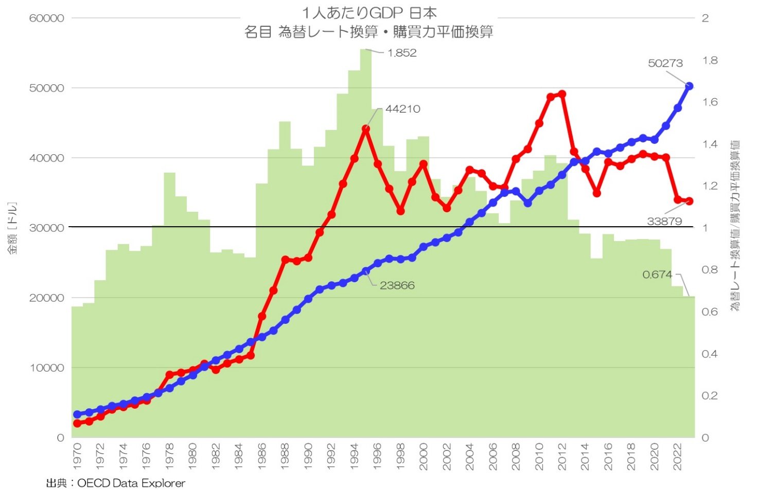 }5F1l薼GDPiw͕ZljmNbNĊgn oFOECD Data ExplorerM҂ɂč쐬