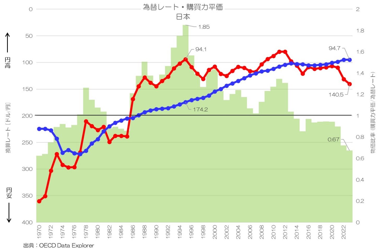 }6F{̈בփ[gƍw͕̕ωmNbNĊgn oFOECD Data ExplorerM҂ɂč쐬