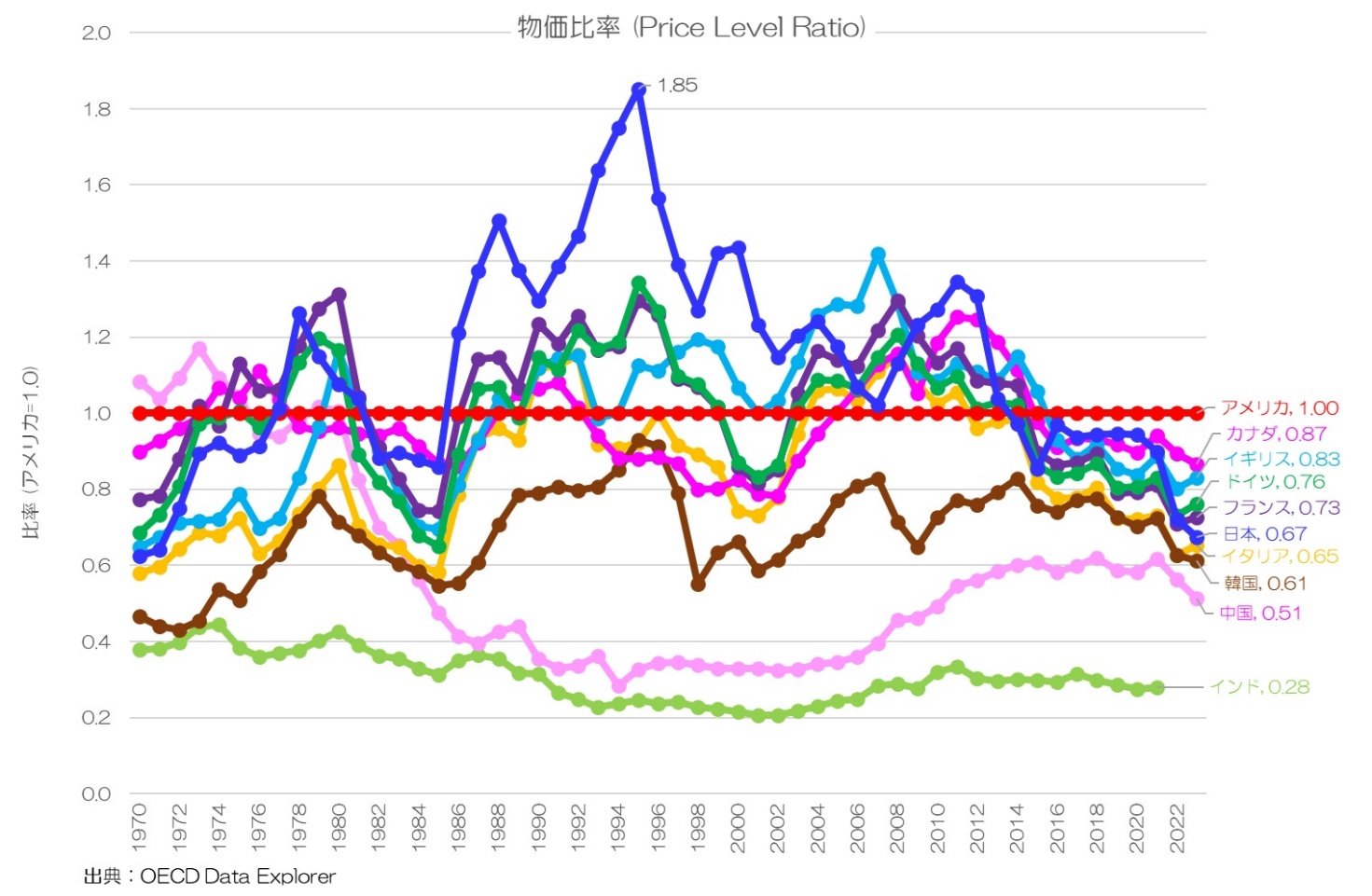 }7F䗦̊eځmNbNĊgn oFOECD Data ExplorerM҂ɂč쐬