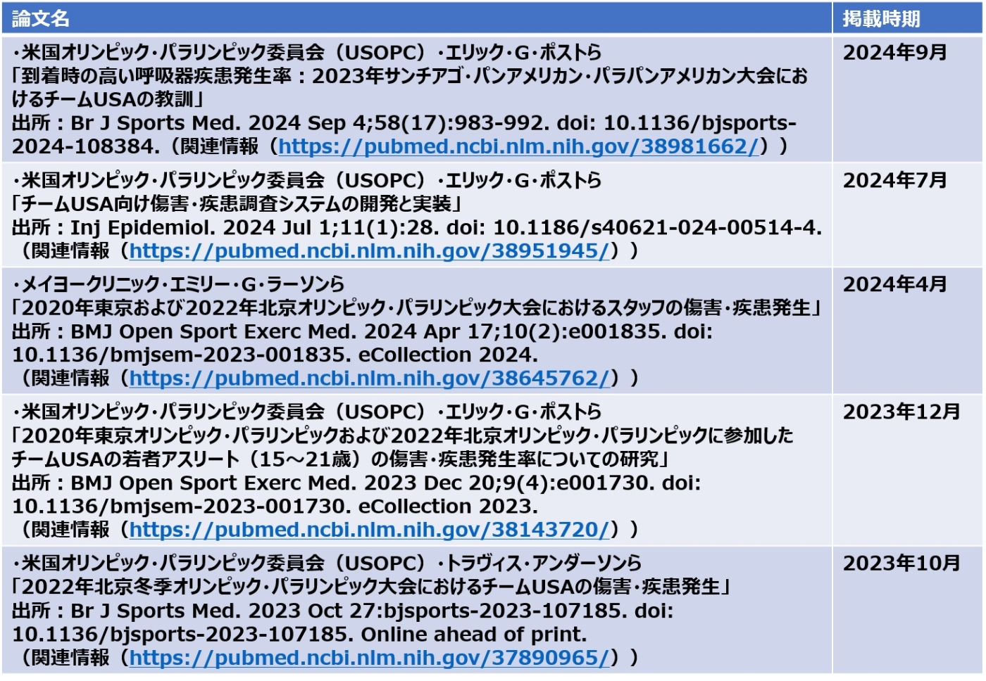 \3@߂PubMedɎڂꂽUSOPC֘ǍʕmNbNŊgn o: National Library of MedicineuPubMedvi2024N107_)̎ڏɃwXPANEh쐬