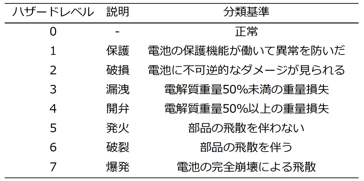 \1@M\ɔĔ댯ۂ̃nU[hxmNbNŊgn oFgRecommended Practices for Abuse Testing Rechargeable Energy Storage Systems (RESSs)h, SANDIA REPORT, SAND2017-6925 ɍ쐬