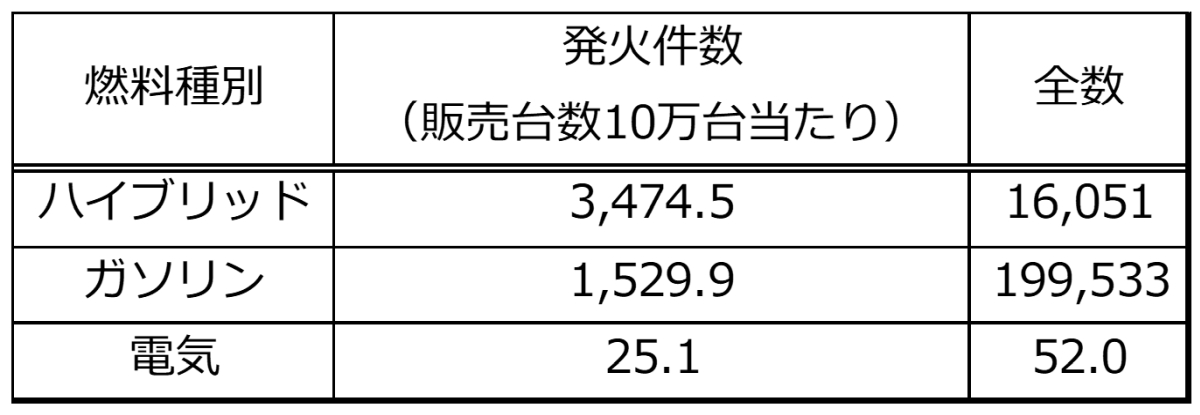 \2@Ԃ̎ʔ̔䐔10䓖̉΍ДmNbNŊgn oFhGas vs. Electric Car Fires [2024 Findings]h, AutoinsuranceEZ.comɍ쐬