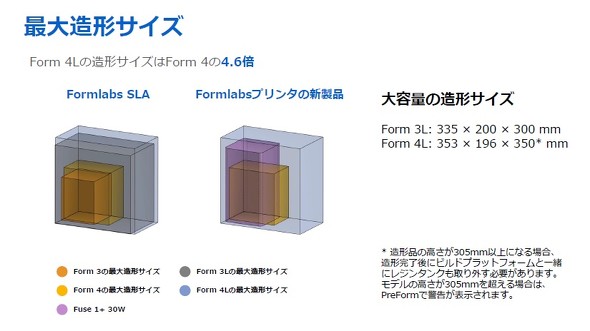 uForm 4Lv̍ő呢`TCÝAFormlabs3Dv^̒ōőTCYւ