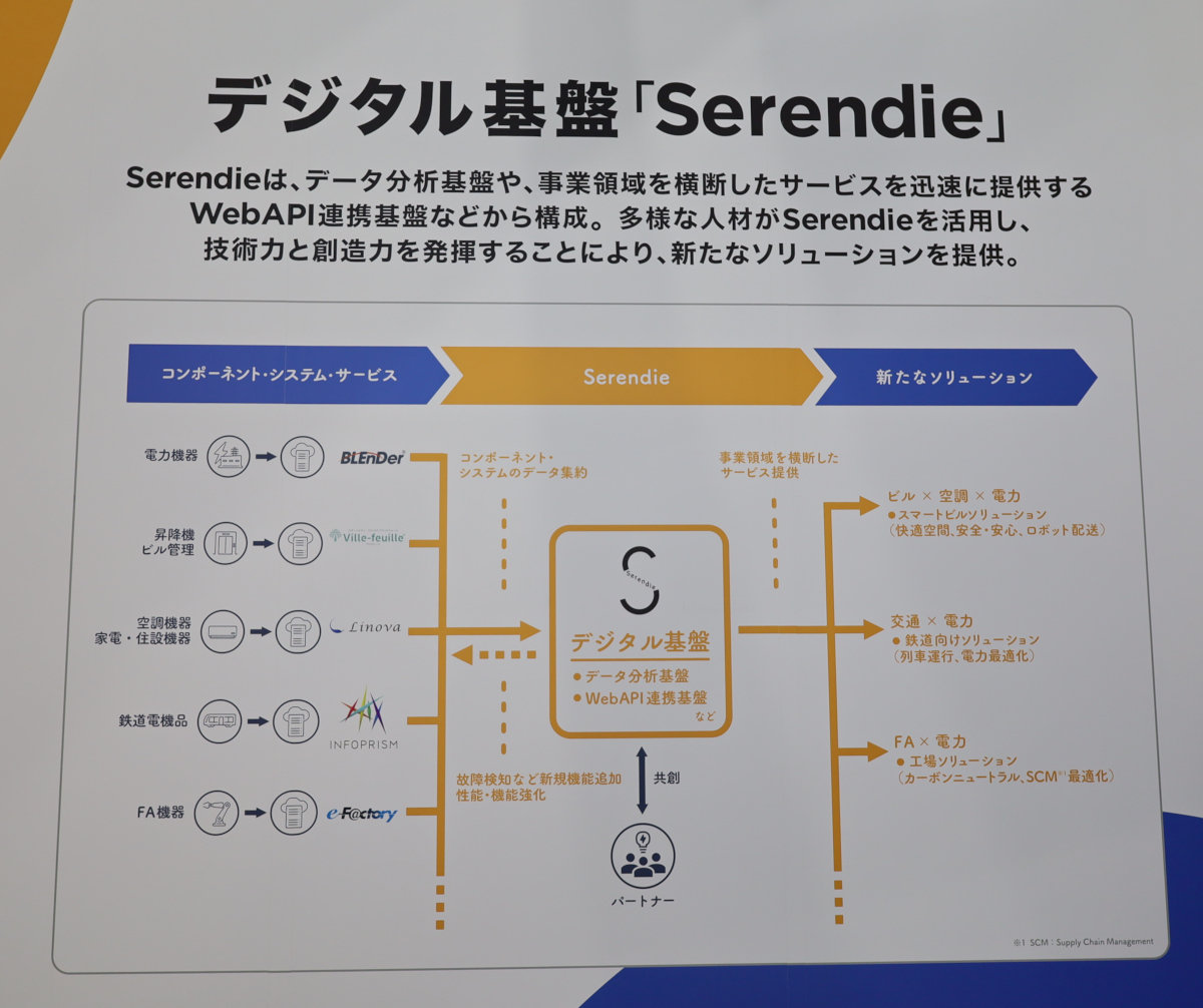 家電から宇宙まで、三菱電機がデジタル基盤で目指す各事業部データの