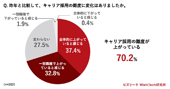キャリア採用の難度が上がり、9割が「社内から適任者を探す