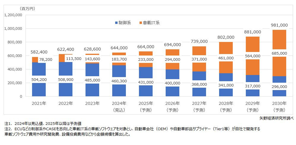 国内車載ソフトウェア市場は2030年に1兆円規模へ：車載ソフトウェア