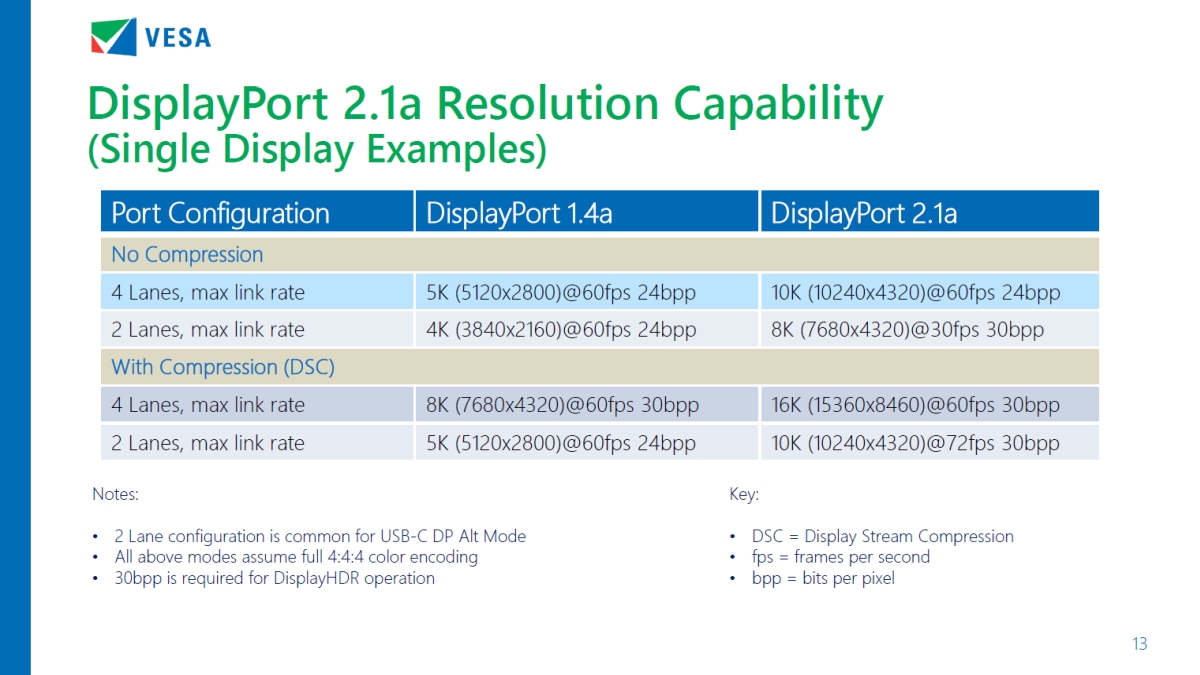 DisplayPortv1.4av2.1a̕\łf̎dlrmNbNŊgn oFVESA