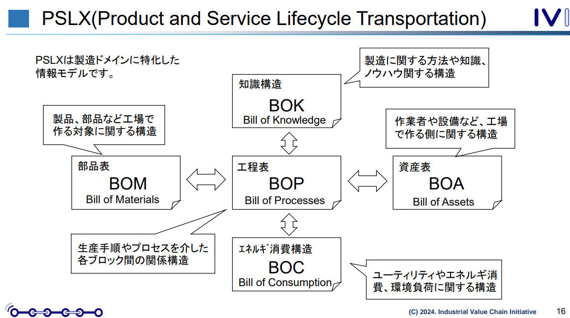 IVIが描くモノづくりの新たなグローバル標準の青写真とは：IVI公開