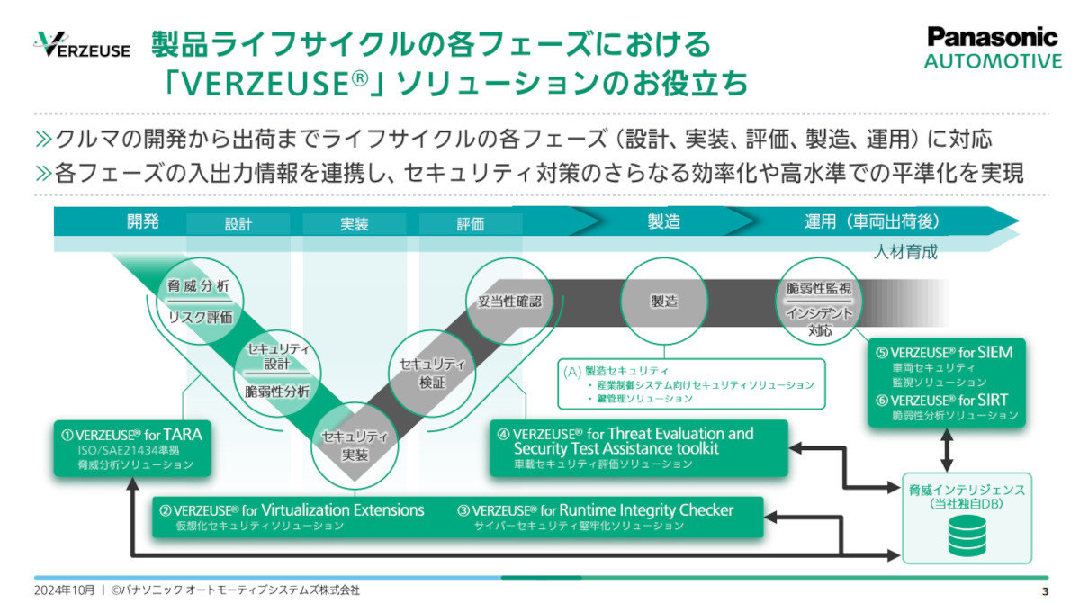 クルマ開発のライフサイクル全体でセキュリティ確保へ、パナソニックAS