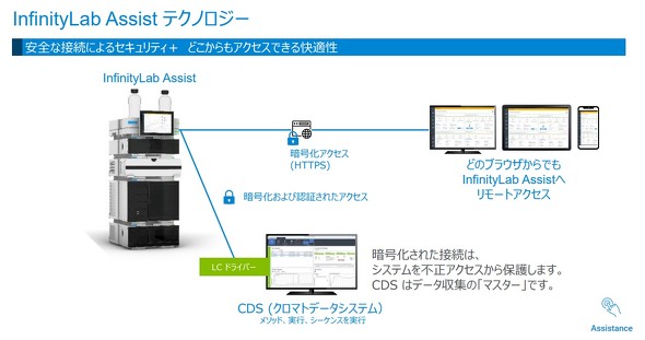 InfinityLab AssistɂHPLCVXẽ[gڑ̃C[W