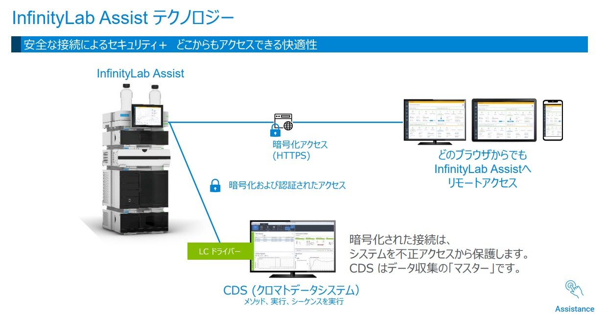 InfinityLab AssistɂHPLCVXẽ[gڑ̃C[WmNbNŊgn oFAWgEeNmW[