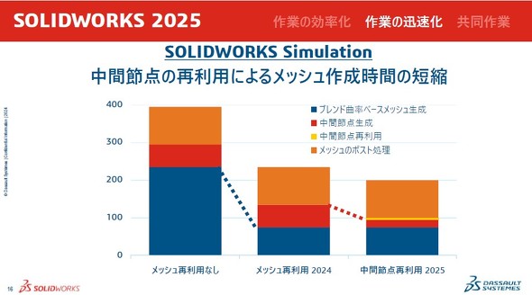 uSOLIDWORKS SimulationvɂāAuSOLIDWORKS 2025vł͒Ԑړ_̍ėp\ƂȂAbV쐬Ԃ啝ɍ팸ł