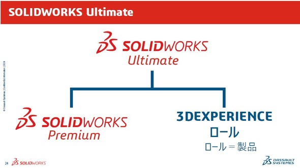 uSOLIDWORKS Ultimatev́A]́uSOLIDWORKS PremiumvƁu3DEXPERIENCE Worksv|[gtHI񋟂郍[iijZbgɂpbP[WƂȂĂ