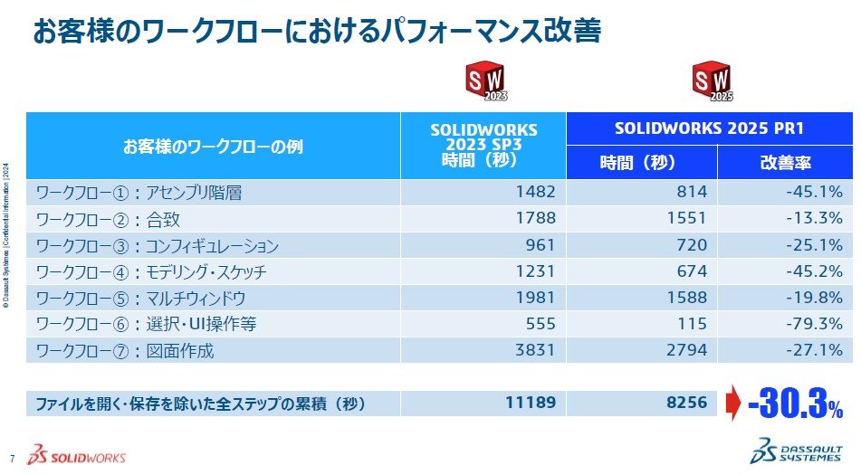 uSOLIDWORKS 2023 SP3vƔrāAŐV́uSOLIDWORKS 2025vł30x̃ptH[}XP}ĂmNbNŊgn oF_b\[EVXeY