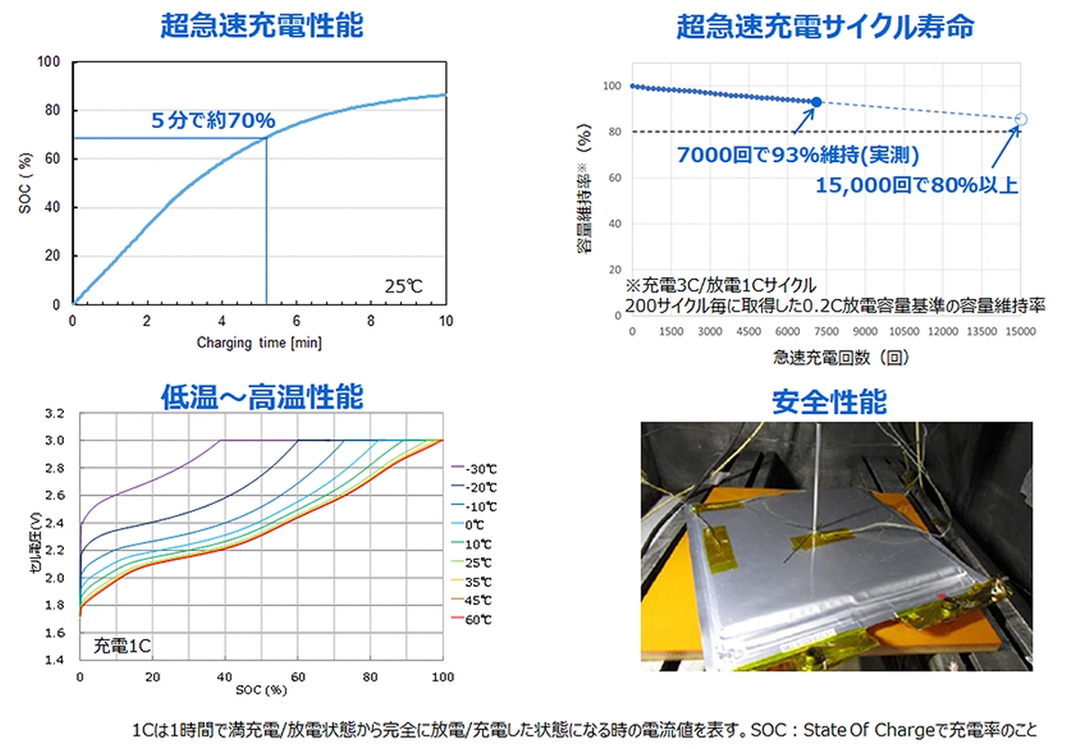 東芝がNTO負極リチウムイオン電池で新技術、容量はLFP並みで超急速充電寿命は10倍：組み込み開発ニュース - MONOist