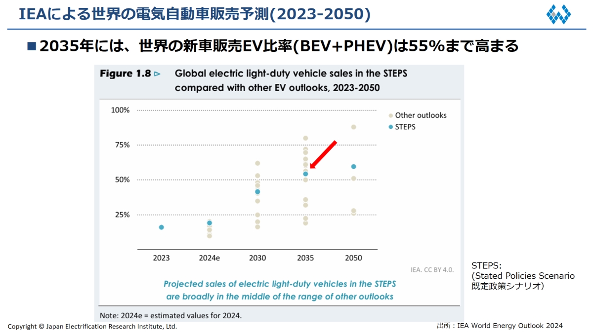 }1@E̓dCԔ̔\i2023-2050j oFIEA World Energy Outlook 2024