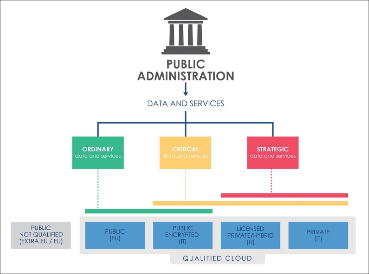 }2@C^ÃNEh헪ɂf[^ނƔF؃NEh̊֌WmNbNŊgn oFDepartment for Digital Transformation of the Presidency of the Council of Ministers iDTNj and the National Cybersecurity Agency iACNjuItalian Cloud Strategyvi2021N98j