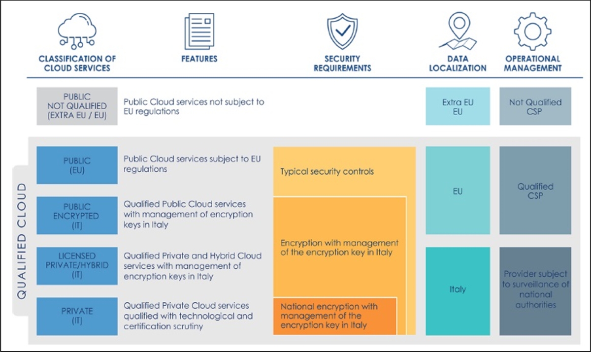 }3@C^ÃNEh헪ɂNEhT[rXK]̗vmNbNŊgn oFDepartment for Digital Transformation of the Presidency of the Council of Ministers iDTNj and the National Cybersecurity Agency iACNjuItalian Cloud Strategyvi2021N98j