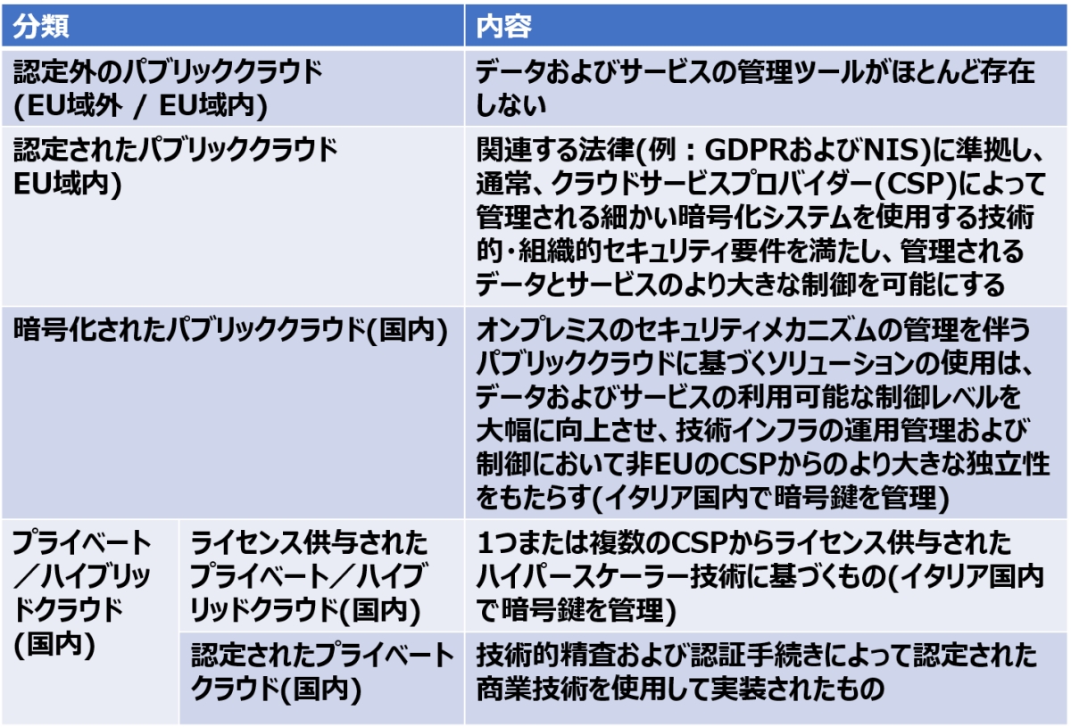 \1@C^ÃNEh헪ɂNEhT[rX̕ށmNbNŊgn oFDepartment for Digital Transformation of the Presidency of the Council of Ministers iDTNj and the National Cybersecurity Agency iACNjuItalian Cloud Strategyvi2021N98jɃwXPANEh쐬