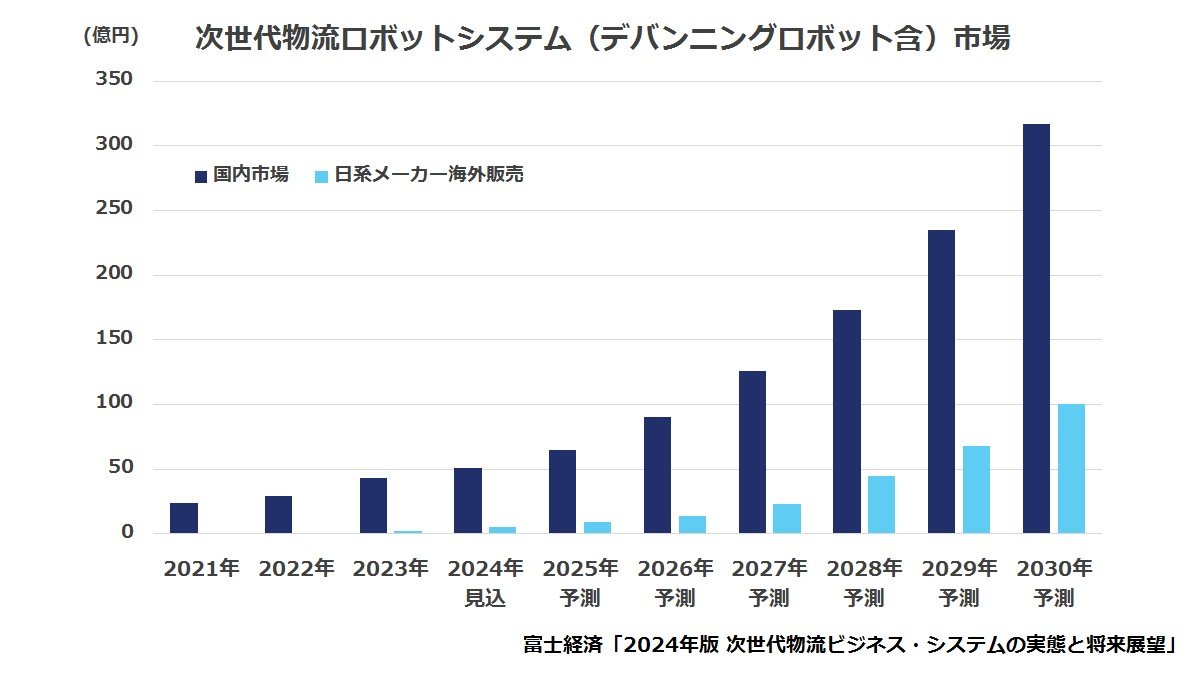 物流DX市場は2030年に1兆1670億円、自動化やデジタル化がけん引：物流