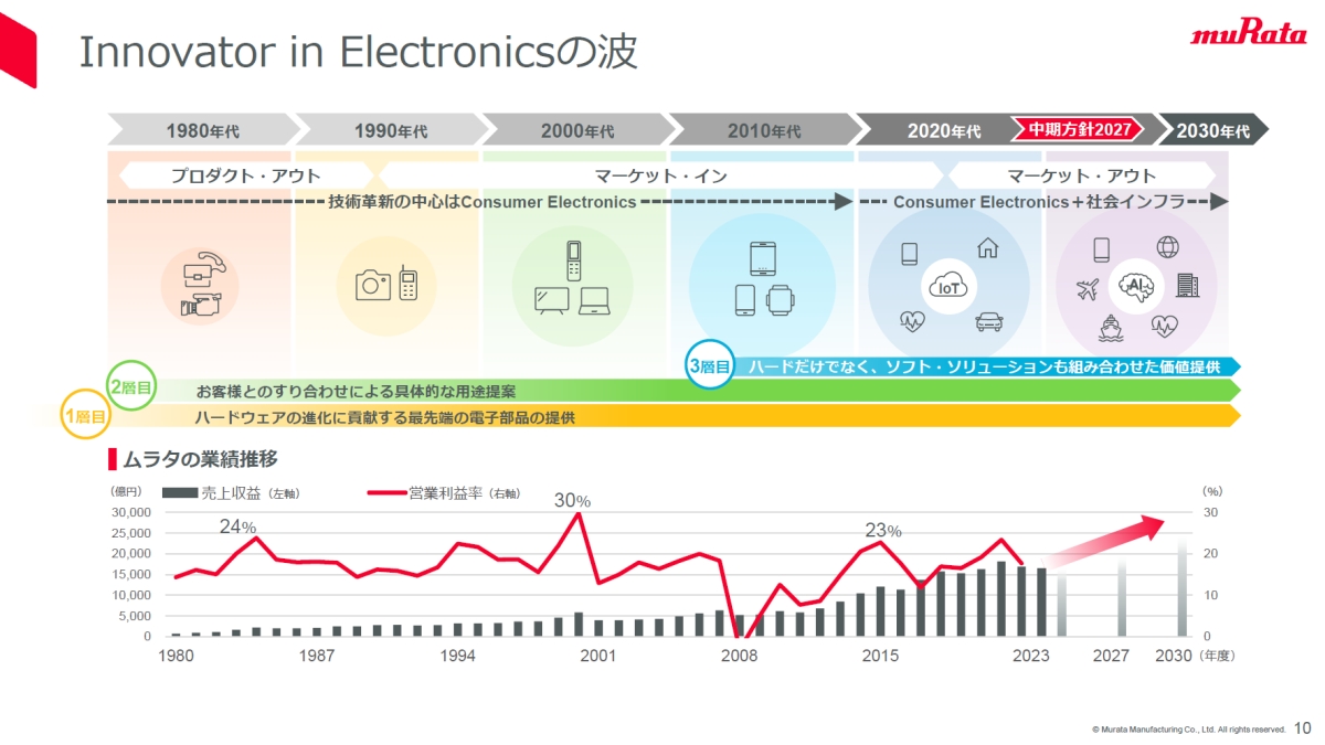 Innovator in Electronics̔gmNbNŊgn oFc쏊