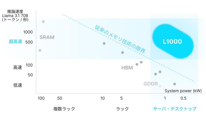 uMN-Core L1000vƏ]̐_xяd͂̔rmNbNŊgn oFPreferred Networks