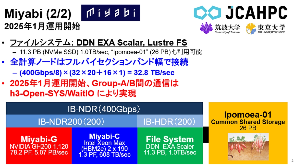 }4@MiyabȋSn400Gb/sInfiniband NDRŐڑAMiyabi-GMiyabi-C200Gb/sInfiniband NDRpFat Treeg|W[ɂtoCZNV\ŐڑĂB̂قɃXg[WƂăI[tbVō\ꂽ11.3PB̃t@CVXeBɁAOXg[Wł26PBIpomoea-01p\łmNbNŊgn 񋟁FJCAHPC