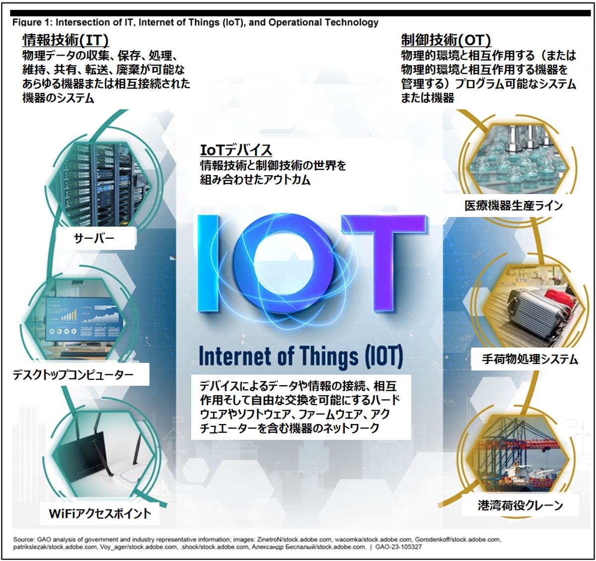 }1@ITAIoTAOT̑݊֌WmNbNŊgn oFU.S. Government Accountability Office (GAO)uCritical Infrastructure: Actions Needed to Better Secure Internet-Connected Devicesvi2022N121jɃwXPANEh쐬