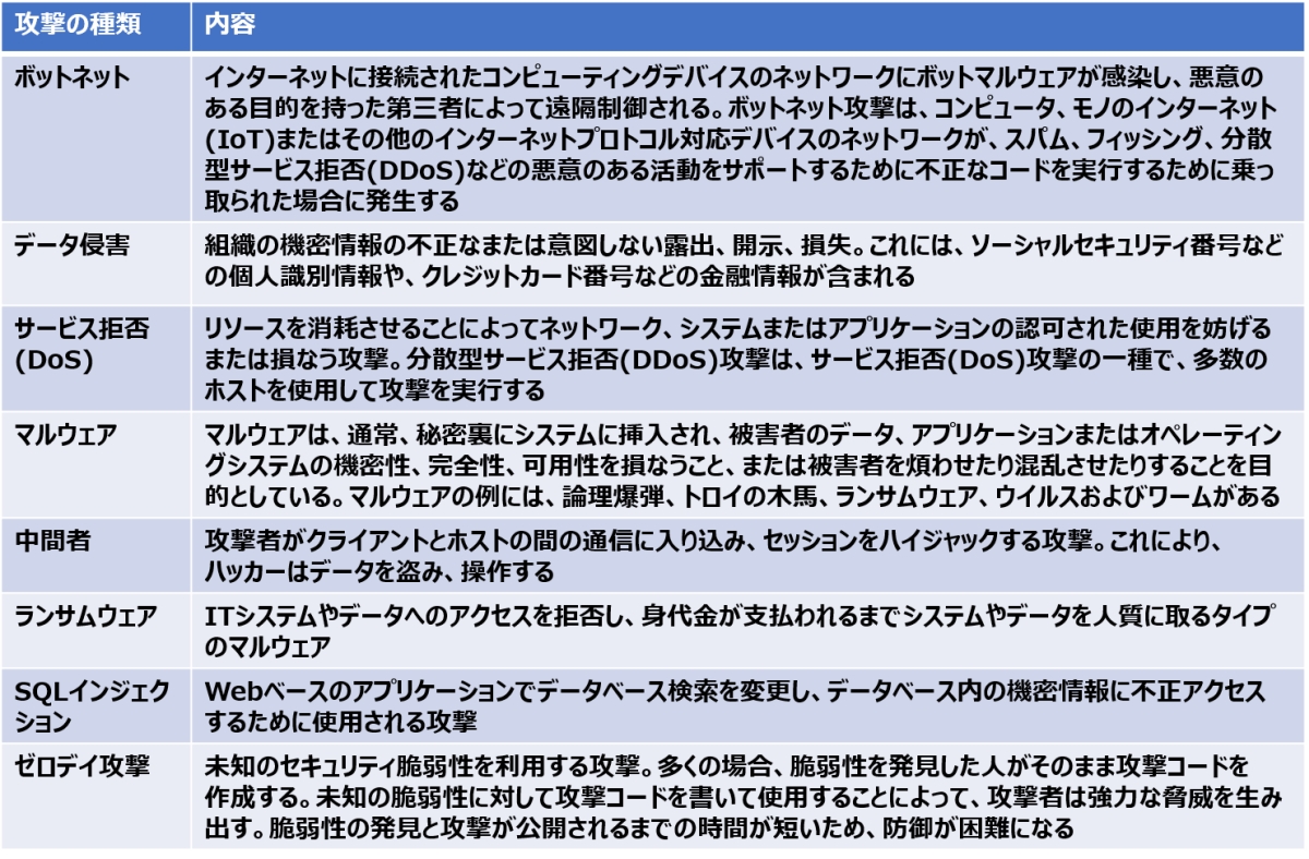 \1@dvCtIoT^OTfoCXlbg[Nɉeyڂ\TCo[U̎ށmNbNŊgn oFU.S. Government Accountability Office (GAO)uCritical Infrastructure: Actions Needed to Better Secure Internet-Connected Devicesvi2022N121jɃwXPANEh쐬